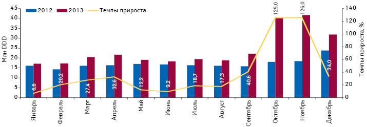  Динамика объема потребления (в DDD) монопрепаратов, включенных в Пилотный проект и подпадающих под возмещение (ІI группа), в абсолютных величинах за период с января по декабрь 2012 и 2013 г. с указанием темпов прироста потребления в 2013 г. по сравнению с аналогичным периодом предыдущего года