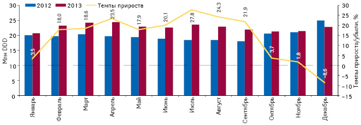  Динамика объема потребления (в DDD) монопрепаратов, включенных в Пилотный проект, но не подпадающих под возмещение (ІIІ группа), в абсолютных величинах за период с января по декабрь 2012 и 2013 г. с указанием темпов прироста потребления в 2013 г. по сравнению с аналогичным периодом предыдущего года