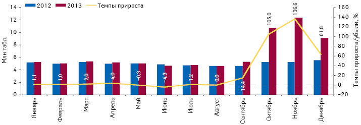  Динамика объема потребления (в таблетках) комбинированных препаратов, включенных в Пилотный проект и подпадающих под возмещение (І группа), в абсолютных величинах за период с января по декабрь 2012 и 2013 г. с указанием темпов прироста потребления в 2013 г. относительно 2012 г.