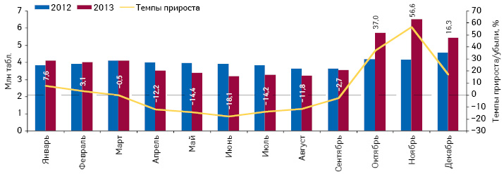  Динамика объема потребления (в таблетках) комбинированных препаратов, включенных в Пилотный проект и подпадающих под возмещение (ІІ группа), в абсолютных величинах за период с января по декабрь 2012 и 2013 г. с указанием темпов прироста потребления в 2013 г. относительно 2012 г.