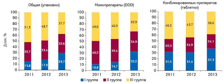  Структура потребления антигипертензивных препаратов, включенных в Пилотный проект, в разрезе групп возмещения по итогам 2011–2013 гг.