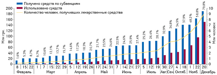  Объем полученных и использованных регионами бюджетных средств, выделенных на реализацию Пилотного проекта, с указанием их удельного веса, а также количество пациентов, получивших лекарственные средства в рамках системы возмещения