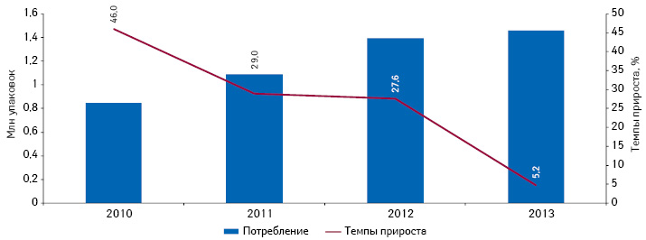  Динамика потребления препаратов АТС-группы С09СА «Простые препараты антагонистов ангиотензина II» с указанием темпов прироста по итогам 2010–2013 гг.