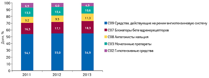  Структура аптечных продаж препаратов для лечения артериальной гипертензии в разрезе АТС-классификации 2-го уровня в натуральном выражении по итогам 2011–2013 гг.