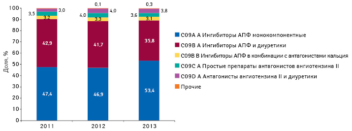  Структура аптечных продаж препаратов АТС-группы С09 в разрезе групп АТС-классификации 4-го уровня в натуральном выражении по итогам 2011–2013 гг.