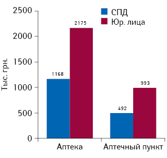 Средний выторг за 9 мес 2013 г. на 1 торговую точку в разрезе их типов