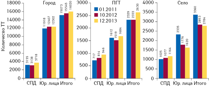 Динамика количества торговых точек различных форм собственности в разрезе типов населенных пунк­тов по состоянию на 01.01.2011 г., 01.10.2012 г., 31.12.2013 г.