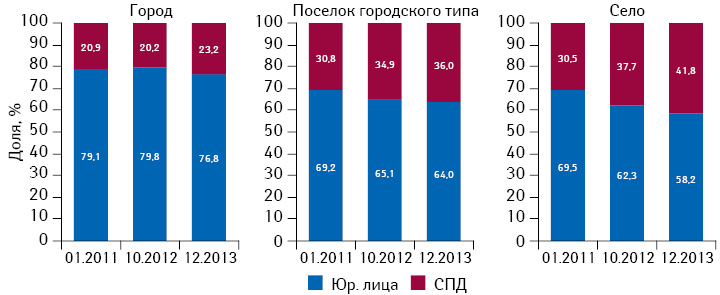 Структура торговых точек различных форм собственности в разрезе типов населенных пунктов по состоянию на 01.01.2011 г., 01.10.2012 г., 31.12.2013 г.