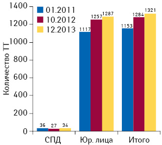 Динамика количества торговых точек различных форм собственности в Киеве по состоянию на 01.01.2011 г., 01.10.2012 г., 31.12.2013 г.