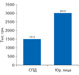 Средний выторг за 9 мес 2013 г. на 1 торговую точку в Киеве 
