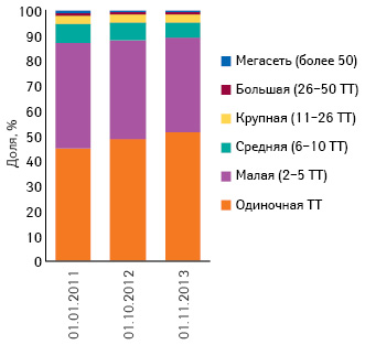 Удельный вес аптечных сетей в разрезе их размеров по состоянию на 01.01.2011 г., 01.10.2012 г., 01.11.2013 г.