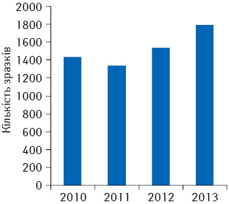 Кількість зареєстрованих промислових зразків за період 2010–2013 р. станом на 01.12.2013 р.