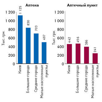 Средний выторг за 9 мес 2013 г. на 1 торговую точку в различных типах населенных пунктов