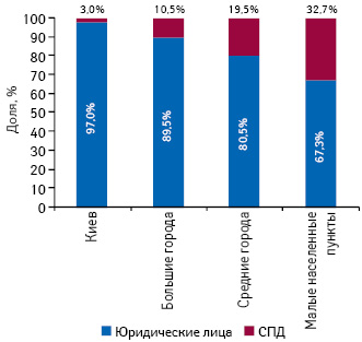 Структура торговых точек по форме собственности в разрезе типов населенных пунктов по состоянию на 01.11.2013 г.