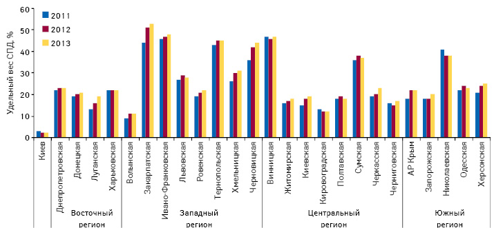 Удельный вес торговых точек, принадлежащих частным предпринимателям, в разрезе регионов Украины, по состоянию на 01.01.2011 г., 01.10.2012 г., 01.11.2013 г.