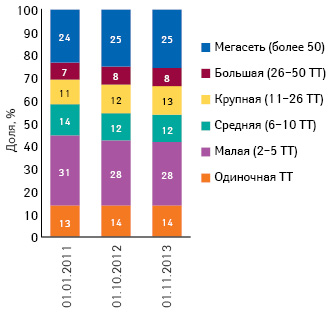 Удельный вес торговых точек в разрезе размеров аптечной сети по состоянию на 01.01.2011 г., 01.10.2012 г., 01.11.2013 г.