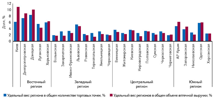 Долевое распределение регионов Украины по количеству торговых точек и объему аптечной выручки в денежном выражении по состоянию на 01.11.2013 г.
