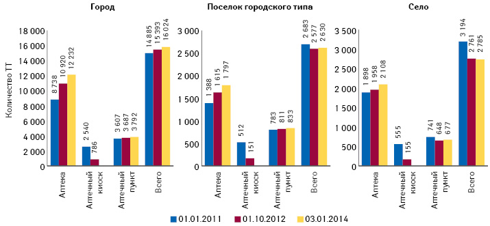 Динамика количества различных типов торговых точек в разрезе типов населенных пунктов по состоянию на 01.01.2011 г., 01.10.2012 г., 03.01.2014 г.