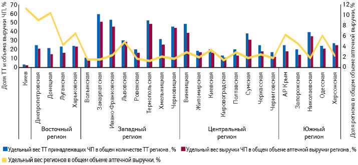 Долевое распределение регионов Украины по числу торговых точек и объему аптечной выручки в денежном выражении в разрезе форм собственности и объема региональной аптечной выручки на 01.11.2013 г.