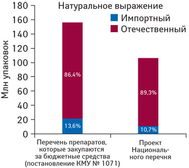 Доля лекарственных средств украинского и зарубежного производства (по владельцу лицензии), включенных в перечень препаратов, которые закупаются за бюджетные средства (постановление КМУ № 1071), и в проект Национального перечня, в общем объеме госпитальных закупок лекарственных средств в натуральном выражении по итогам 2013 г.