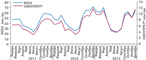 Динамика объема аптечных продаж СИНУПРЕТА и препаратов его конкурентной группы R05X в денежном выражении в январе 2011 — декабре 2013 г.