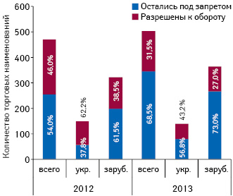 Количество препаратов, запрещенных/разрешенных к обороту, а также их удельный вес в общем объеме запрещенных препаратов в связи с отсутствием регистрации в 2012–2013 гг. в разрезе украинского и зарубежного производства