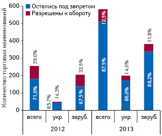 Количество препаратов, запрещенных/разрешенных к обороту, а также их удельный вес в общем объеме препаратов, подпадающих под полный запрет оборота в 2012–2013 гг., в разрезе украинского и зарубежного производства