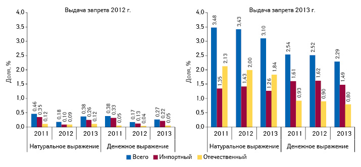 Удельный вес препаратов, разрешенных к обороту, на которые был выдан полный запрет в 2012–2013 гг., в общем объеме продаж лекарственных средств в разрезе украинского и зарубежного производства