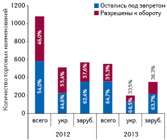 Количество препаратов, запрещенных/разрешенных к обороту, а также их удельный вес в общем объеме препаратов, подпадающих под временный запрет оборота в 2012–2013 гг., в разрезе украинского и зарубежного производства