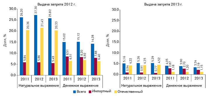 Удельный вес препаратов, разрешенных к обороту, на которые был выдан временный запрет в 2012–2013 гг., в общем объеме продаж лекарственных средств в разрезе украинского и зарубежного производства