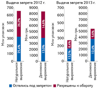 Суммарный объем продаж препаратов, запрещенных/разрешенных к обороту, на которые выдан полный и временный запрет в 2012–2013 гг., а также их удельный вес в общем объеме продаж