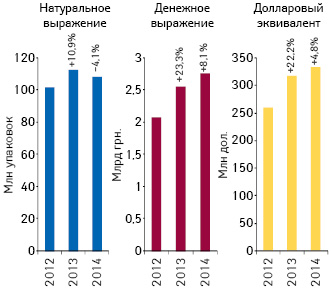 Объем аптечных продаж лекарственных средств в денежном и натуральном выражении, а также в долларовом эквиваленте (по курсу Reuters) по итогам января 2012–2014 гг. с указанием темпов прироста/убыли по сравнению с аналогичным периодом предыдущего года