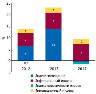 Индикаторы изменения объема аптечных продаж лекарственных средств в денежном выражении по итогам января 2012–2014 гг. по сравнению с аналогичным периодом предыдущего года