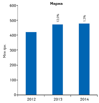 Динамика аптечной маржи от реализации лекарственных средств по итогам января 2012–2014 гг.
