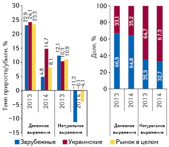 Структура аптечных продаж лекарственных средств украинского и зарубежного производства в денежном и натуральном выражении, а также темпы прироста/убыли их реализации по итогам января 2013–2014 гг. по сравнению с аналогичным периодом предыдущего года