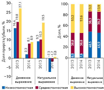 Структура аптечных продаж лекарственных средств в разрезе ценовых ниш** в денежном и натуральном выражении, а также  темпы прироста/убыли объема их аптечных продаж по итогам января 2013–2014 гг. по сравнению с аналогичным периодом предыдущего года