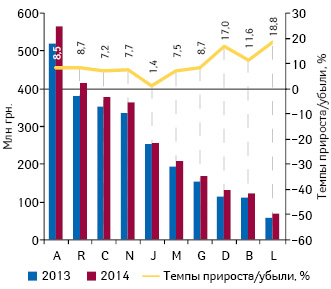 Динамика аптечных продаж лекарственных средств в разрезе топ-10 групп АТС-классификации 1-го уровня в денежном выражении по итогам января 2014 г. с указанием темпов прироста/убыли их реализации по сравнению с аналогичным периодом предыдущего года