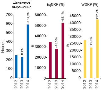 Динамика объема инвестиций***** фармкомпаний в рекламу лекарственных средств на ТВ, уровня контакта с аудиторией (EqGRP) и рейтингов (WGRP) по итогам января 2012–2014 гг. с указанием темпов прироста/убыли по сравнению с аналогичным периодом предыдущего года