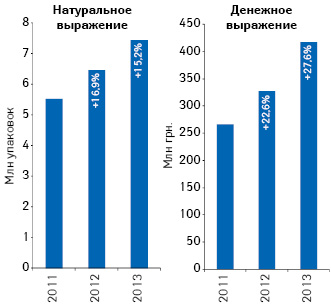 Динамика розничного потребления препаратов АТС-группы А10В «Гипогликемизирующие препараты, за исключением инсулинов» в натуральном и денежном выражении по итогам 2011–2013 гг. с указанием темпов прироста по сравнению с аналогичным периодом предыдущего года