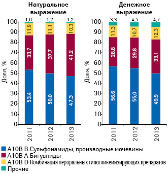 Структура аптечных продаж гипогликемизирующих препаратов в разрезе АТС-классификации 4-го уровня в натуральном (упаковки) и денежном выражении по итогам 2011–2013 гг.