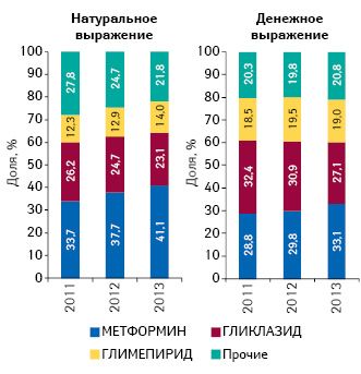 Структура аптечных продаж гипогликемизирующих препаратов в разрезе отдельных МНН в натуральном (упаковки) и денежном выражении по итогам 2011–2013 гг.