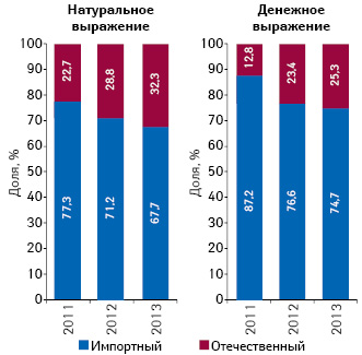 Структура аптечных продаж препаратов метформина, гликлазида и глимепирида в разрезе украинского и зарубежного производства (по владельцу лицензии) в натуральном (упаковки) и денежном выражении по итогам 2012–2013 гг.