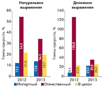 Темпы прироста/убыли объема аптечных продаж препаратов метформина, гликлазида и глимепирида в разрезе украинского и зарубежного производства (по владельцу лицензии) в натуральном (упаковки) и денежном выражении по итогам 2012–2013 гг. по сравнению с аналогичным периодом предыдущего года