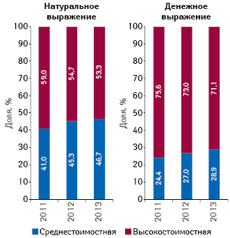 Структура аптечных продаж препаратов метформина, гликлазида и глимепирида  в разрезе ценовых ниш в натуральном (упаковки) и денежном выражении по итогам 2011–2013 гг.