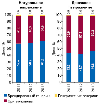 Структура аптечных продаж препаратов метформина, гликлазида и глимепирида в разрезе рыночного статуса в натуральном (упаковки) и денежном выражении по итогам 2011–2013 гг.