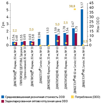 Средневзвешенная розничная стоимость и задекларированная оптово-отпускная цена суточной дозы препаратов гликлазида, а также объем их потребления по итогам 2013 г.*