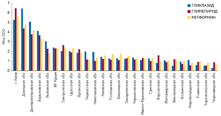 Потребление препаратов метформина, гликлазида и глимепирида в DDD в регионах Украины по итогам 2013 г.