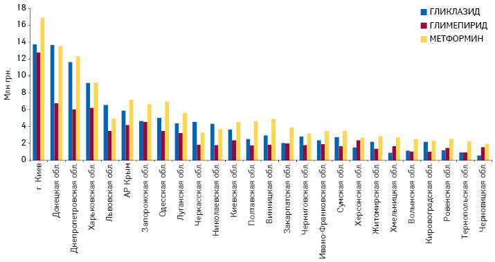 Объем продаж препаратов метформина, гликлазида и глимепирида в денежном выражении в регионах Украины по итогам 2013 г.