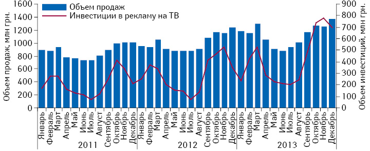 Динамика инвестиций в рекламу лекарственных средств на ТВ и объем аптечных продаж безрецептурных препаратов по итогам января 2011 – декабря 2013 г.