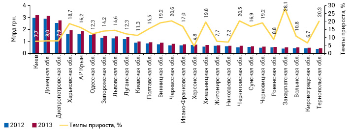  Объем продаж лекарственных средств в денежном выражении в регионах Украины с указанием темпов прироста за 2013 г. по сравнению с аналогичным периодом предыдущего года
